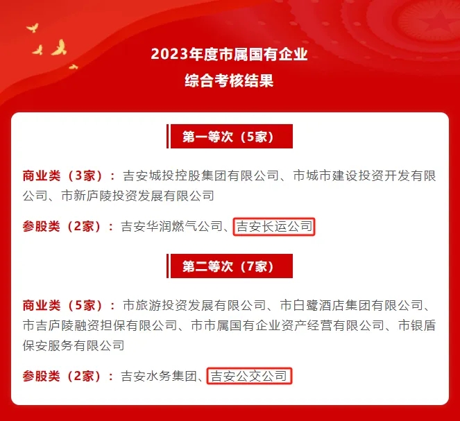 吉安長(zhǎng)運(yùn)、吉安公交：在2023年度全市綜合考核中獲評(píng)第一、第二等次