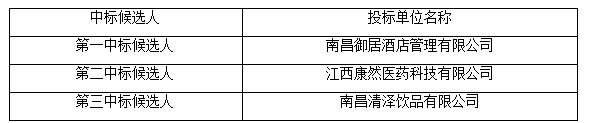 江西省機電設(shè)備招標有限公司關(guān)于江西長運股份有限公司長欣分公司2、3、15樓招租項目（項目編號：JXTC2025020334）中標候選人排序公示
